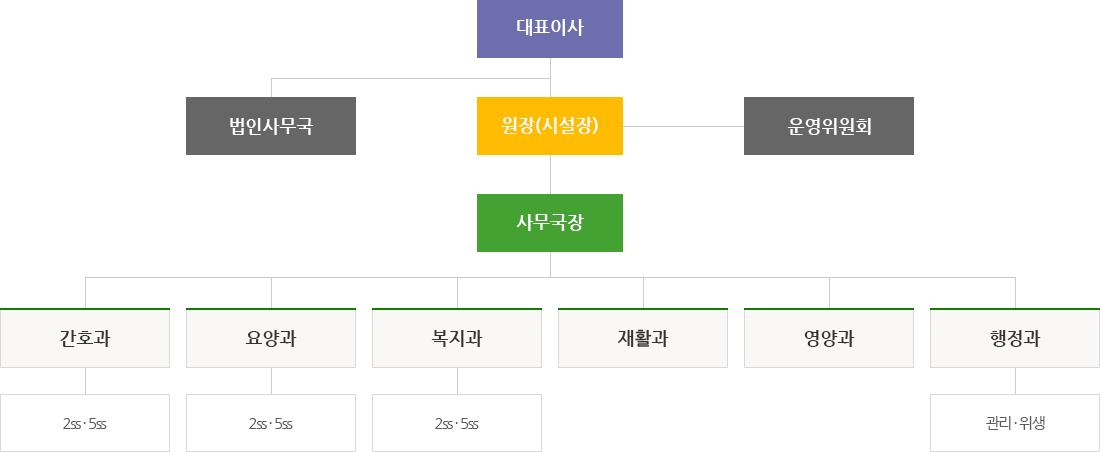 조직도